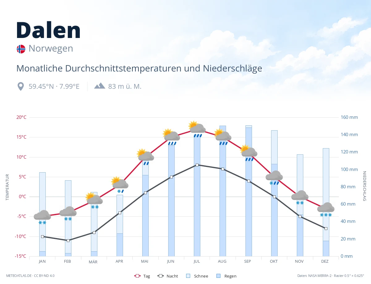 Dalen - monatliche Durchschnittstemperaturen und Niederschläge