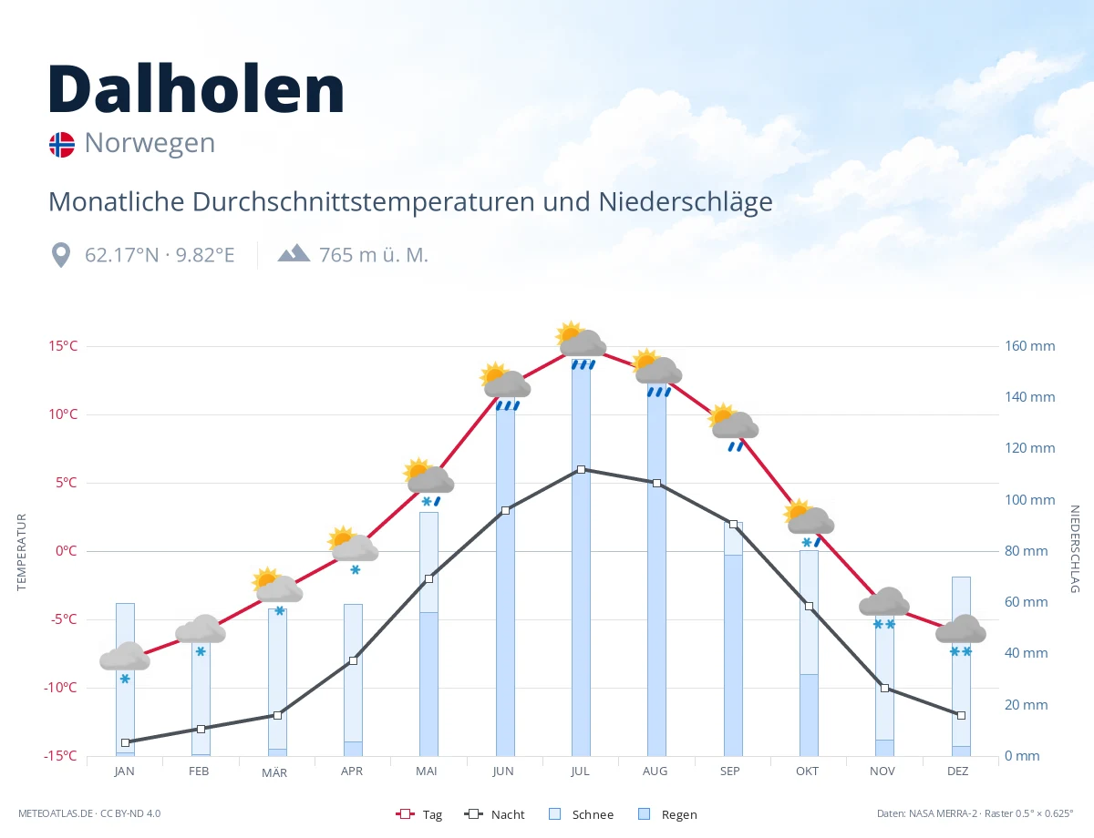 Dalholen - monatliche Durchschnittstemperaturen und Niederschläge