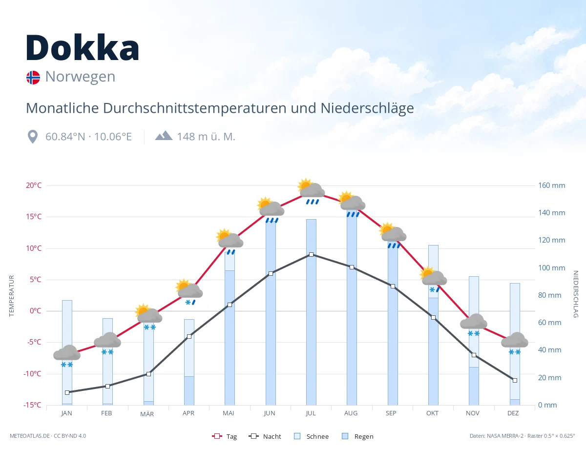 Dokka - monatliche Durchschnittstemperaturen und Niederschläge
