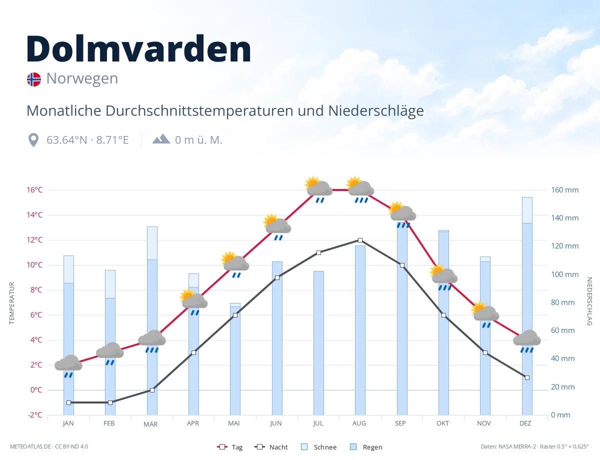 Dolmvarden - monatliche Durchschnittstemperaturen und Niederschläge