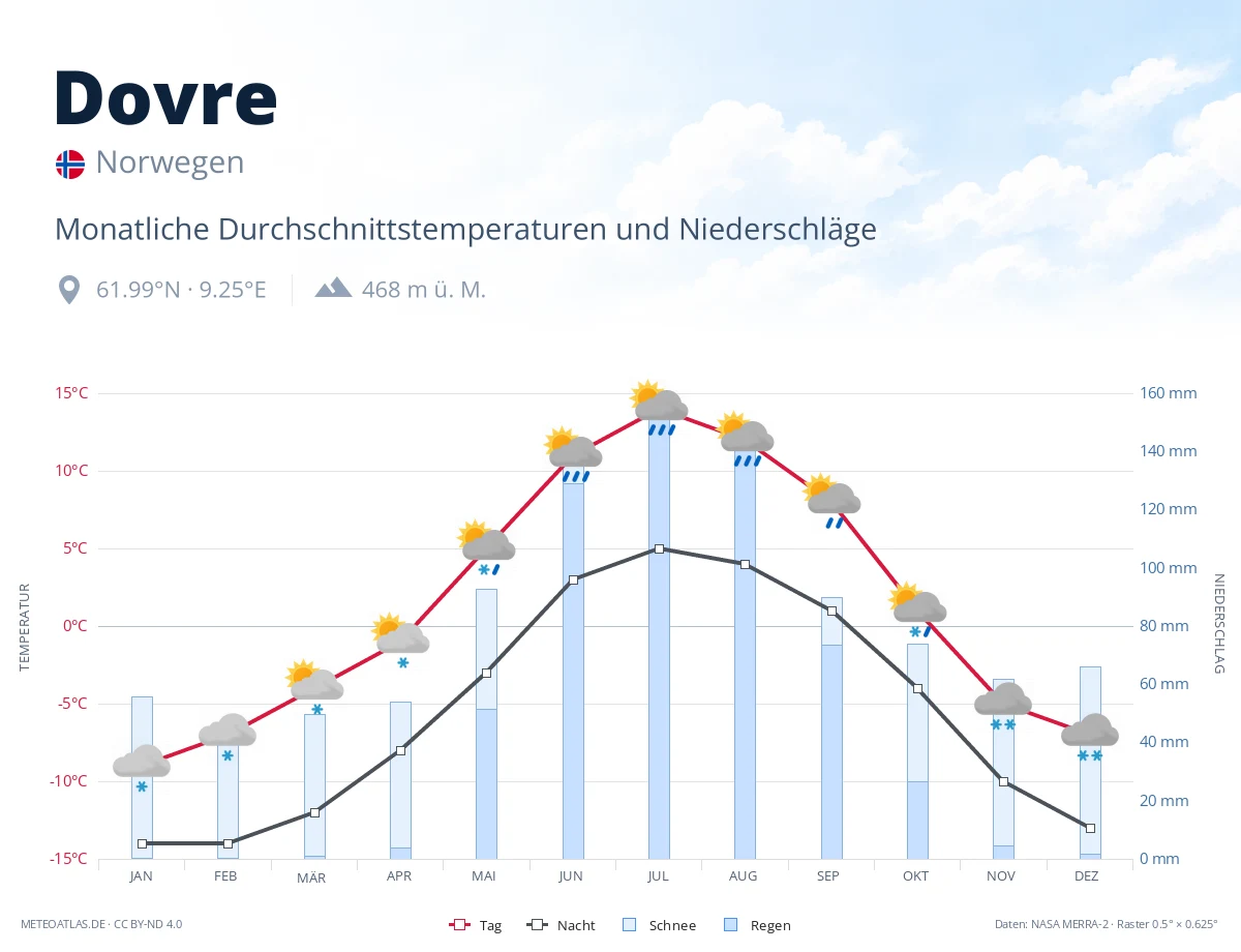 Dovre - monatliche Durchschnittstemperaturen und Niederschläge