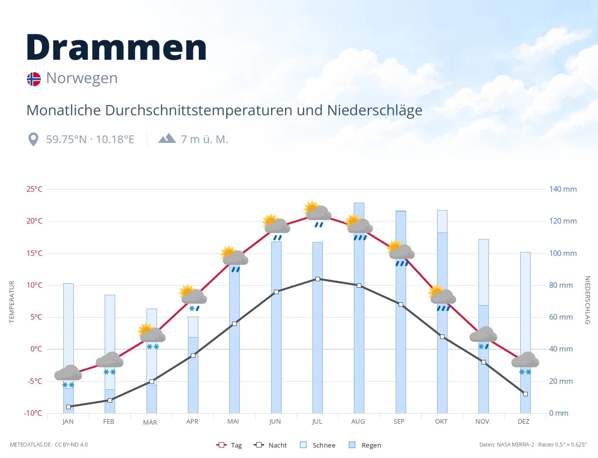 Drammen - monatliche Durchschnittstemperaturen und Niederschläge