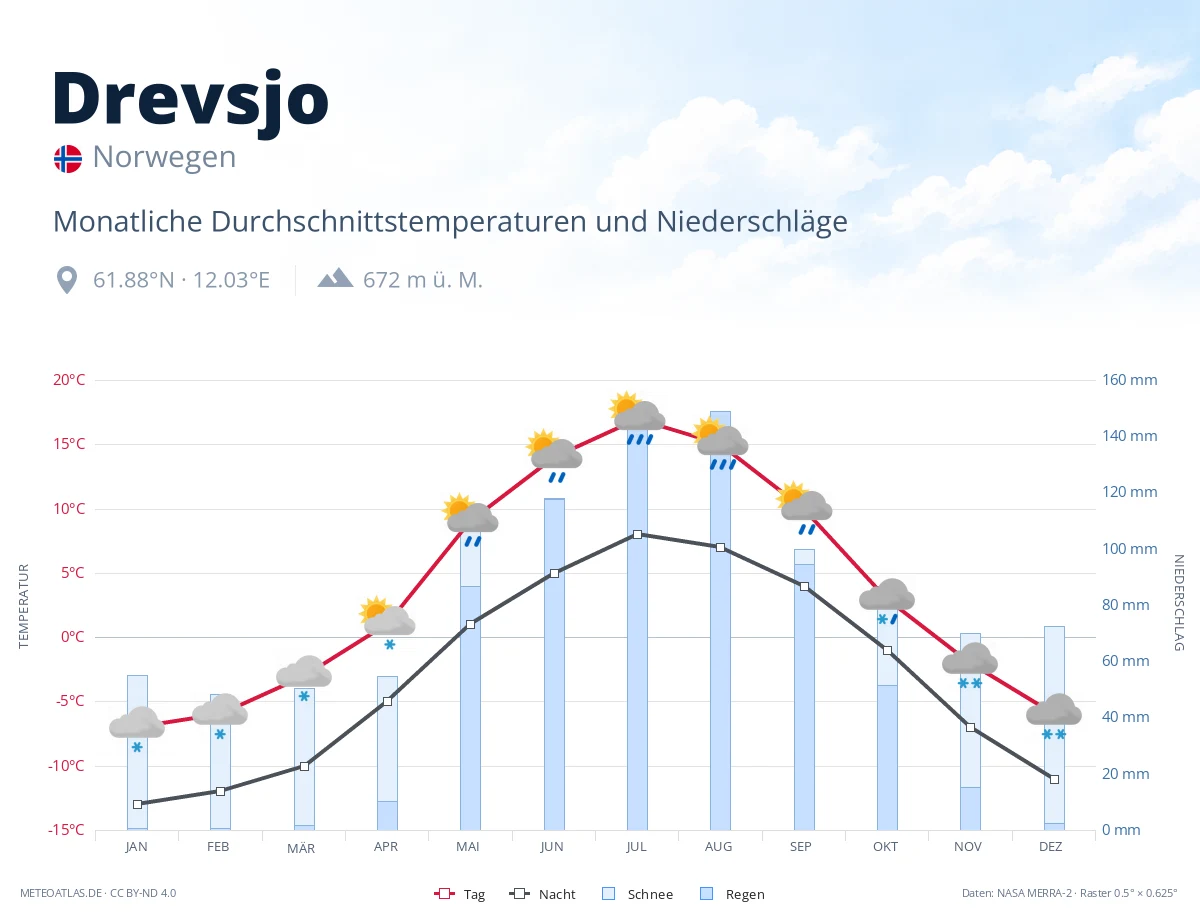 Drevsjo - monatliche Durchschnittstemperaturen und Niederschläge