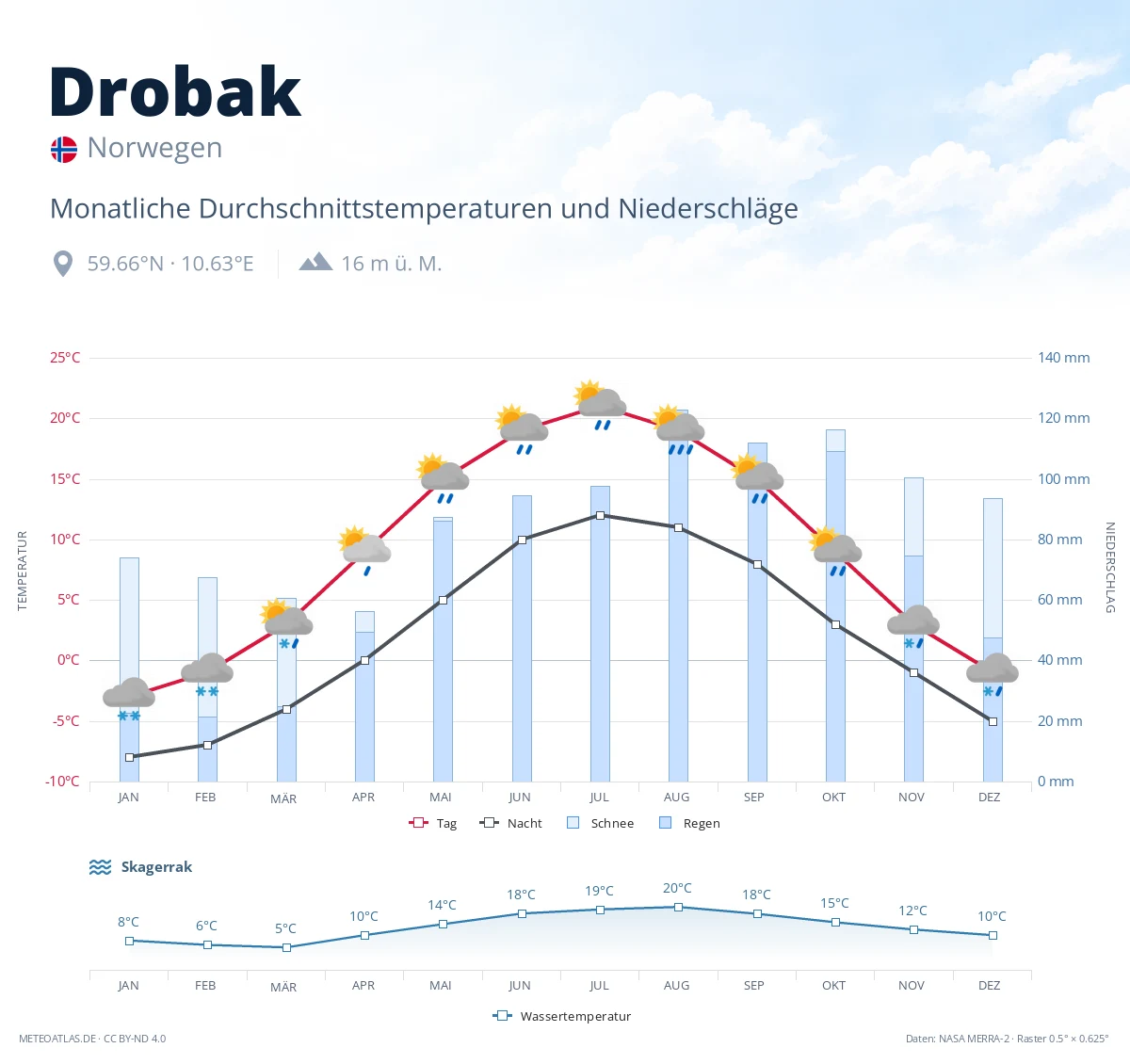 Drobak - monatliche Durchschnittstemperaturen und Niederschläge