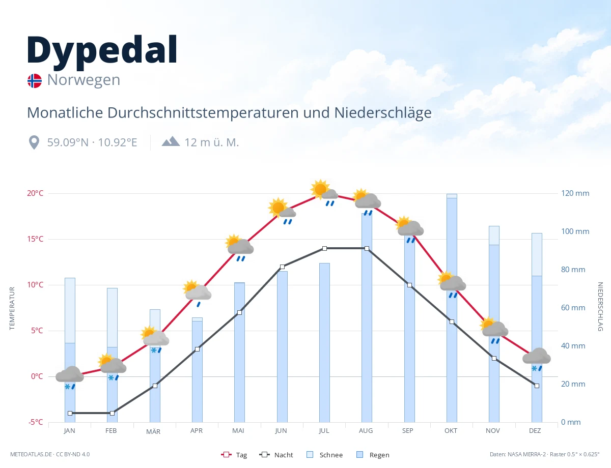 Dypedal - monatliche Durchschnittstemperaturen und Niederschläge