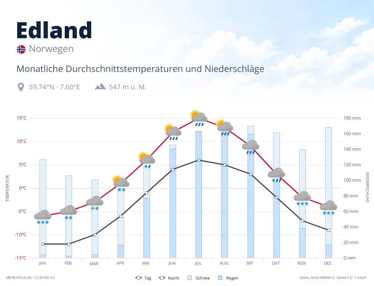 Edland - monatliche Durchschnittstemperaturen und Niederschläge