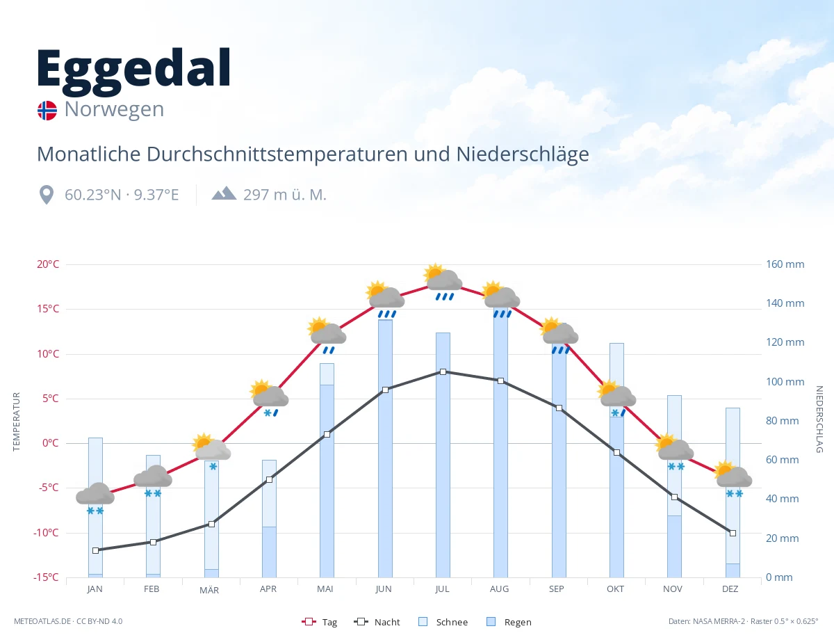 Eggedal - monatliche Durchschnittstemperaturen und Niederschläge