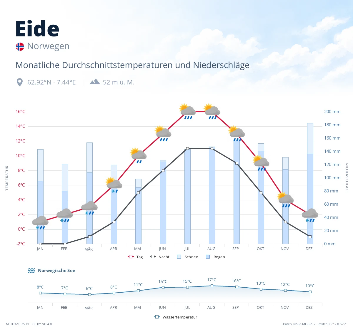 Eide - monatliche Durchschnittstemperaturen und Niederschläge