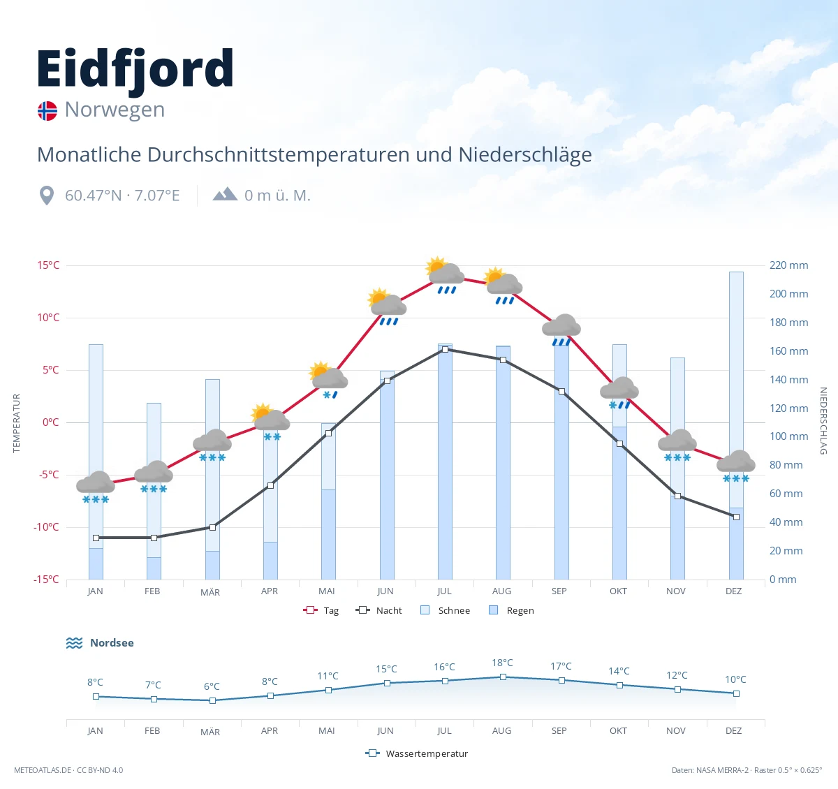 Eidfjord - monatliche Durchschnittstemperaturen und Niederschläge