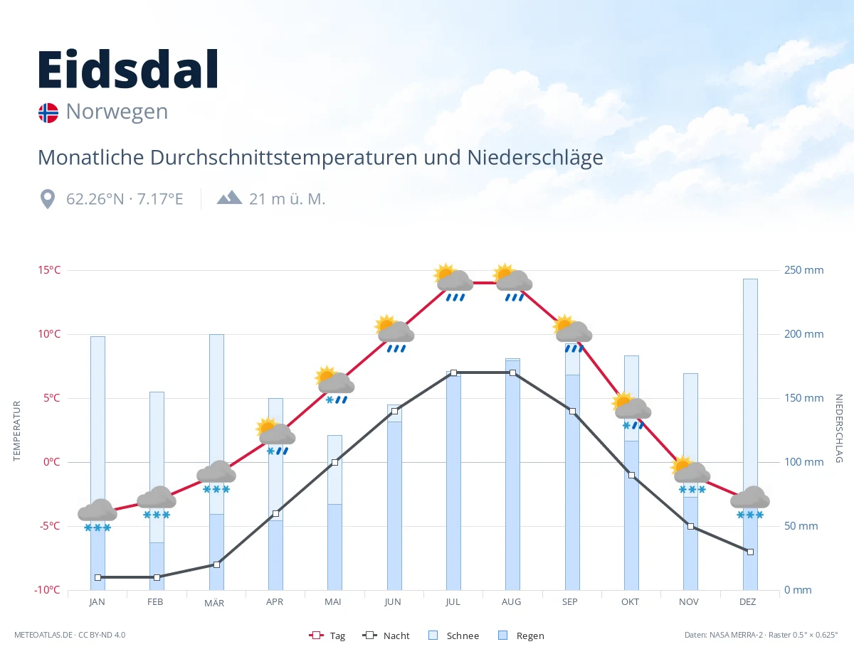 Eidsdal - monatliche Durchschnittstemperaturen und Niederschläge