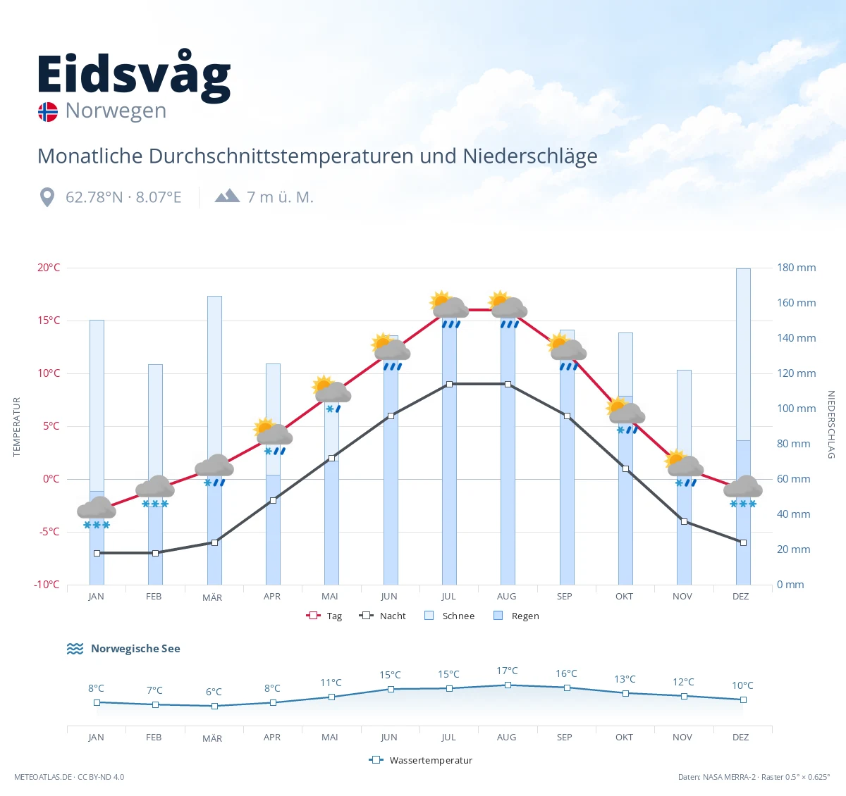 Eidsvåg - monatliche Durchschnittstemperaturen und Niederschläge