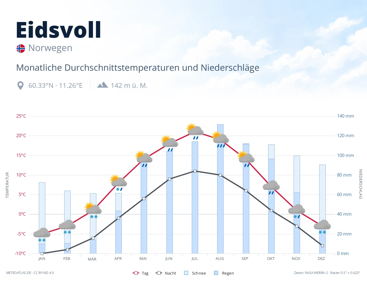 Eidsvoll - monatliche Durchschnittstemperaturen und Niederschläge