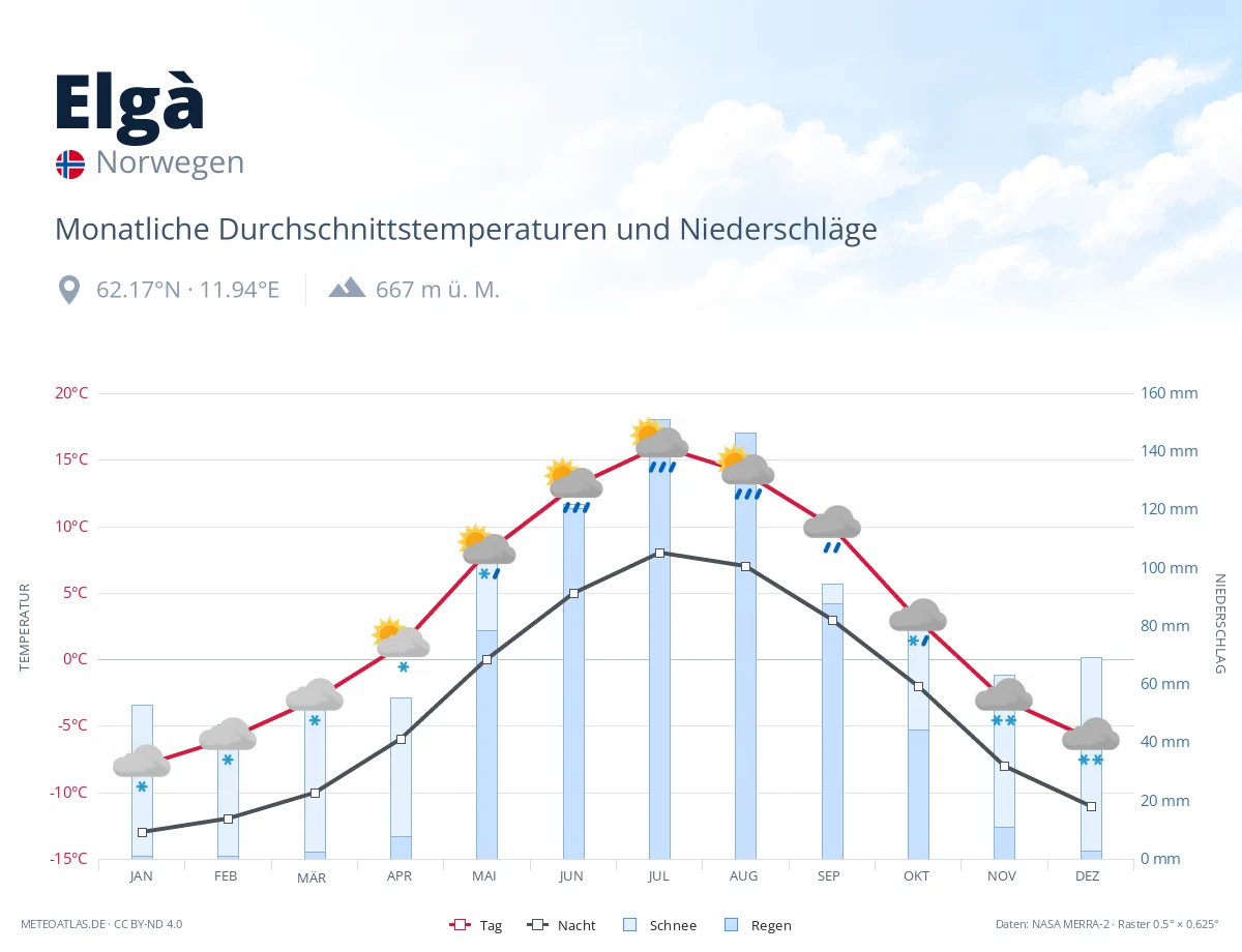 Elgà - monatliche Durchschnittstemperaturen und Niederschläge