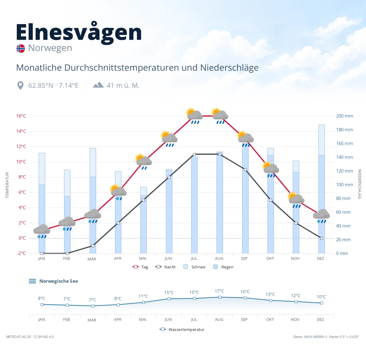 Elnesvågen - monatliche Durchschnittstemperaturen und Niederschläge