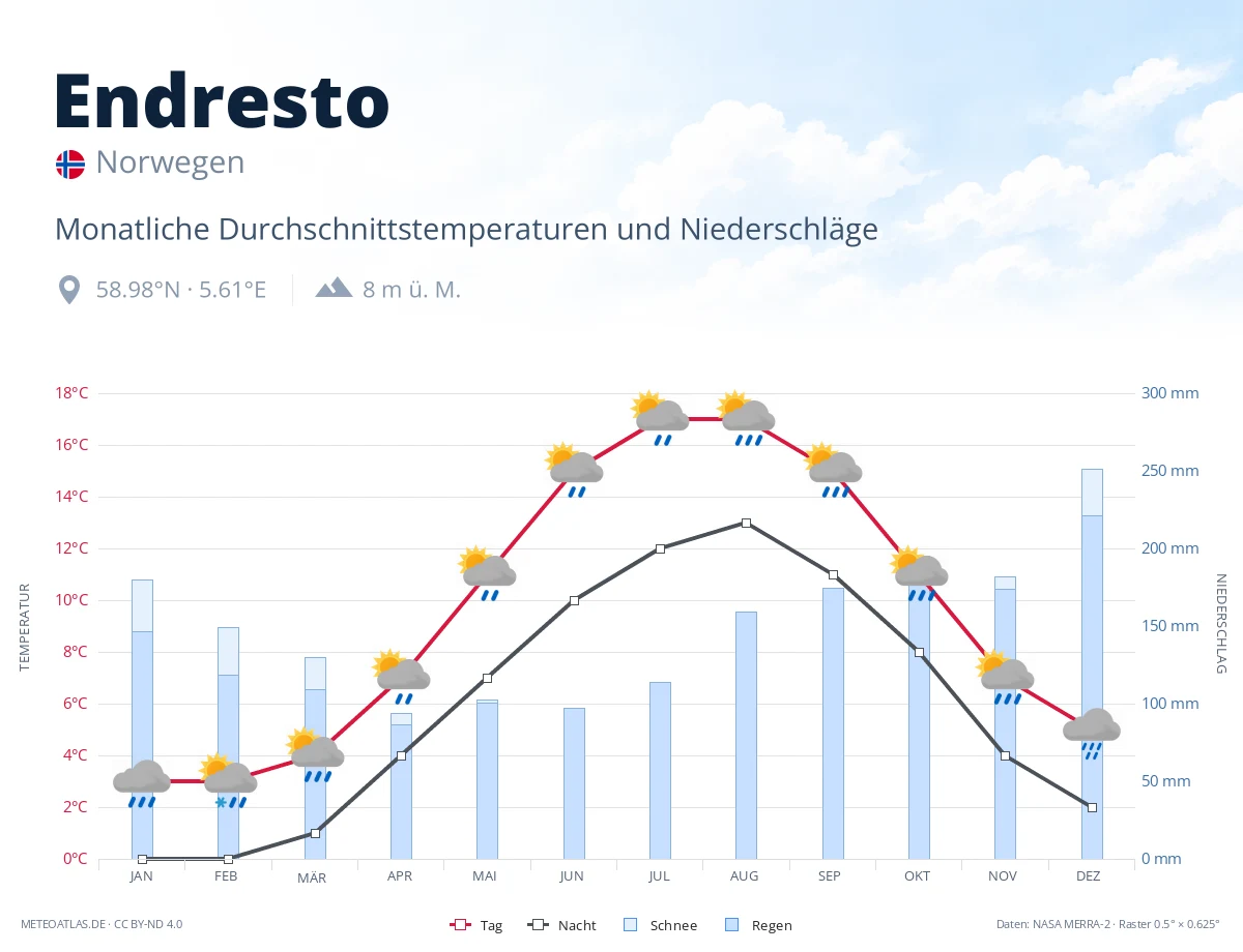 Endresto - monatliche Durchschnittstemperaturen und Niederschläge