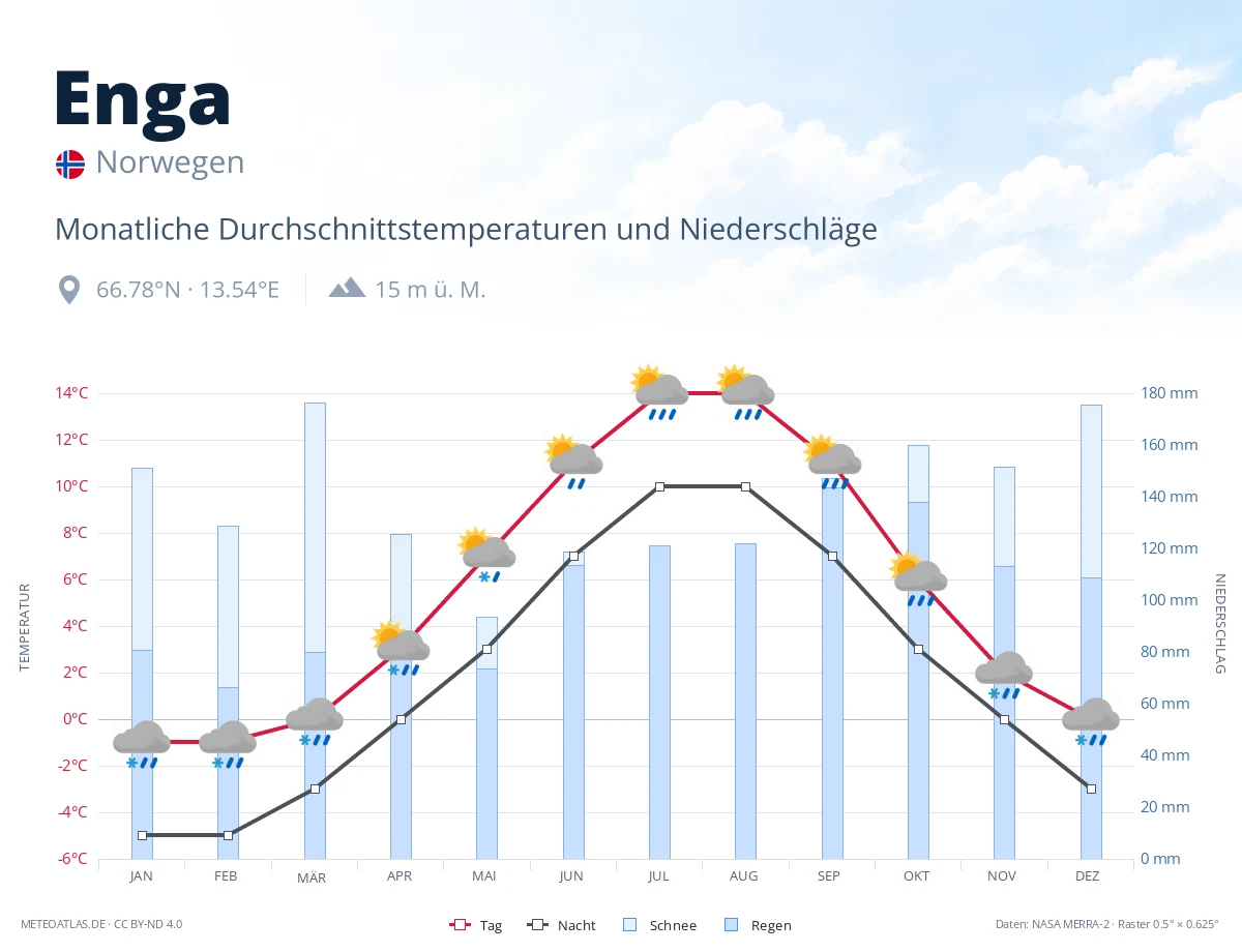 Enga - monatliche Durchschnittstemperaturen und Niederschläge