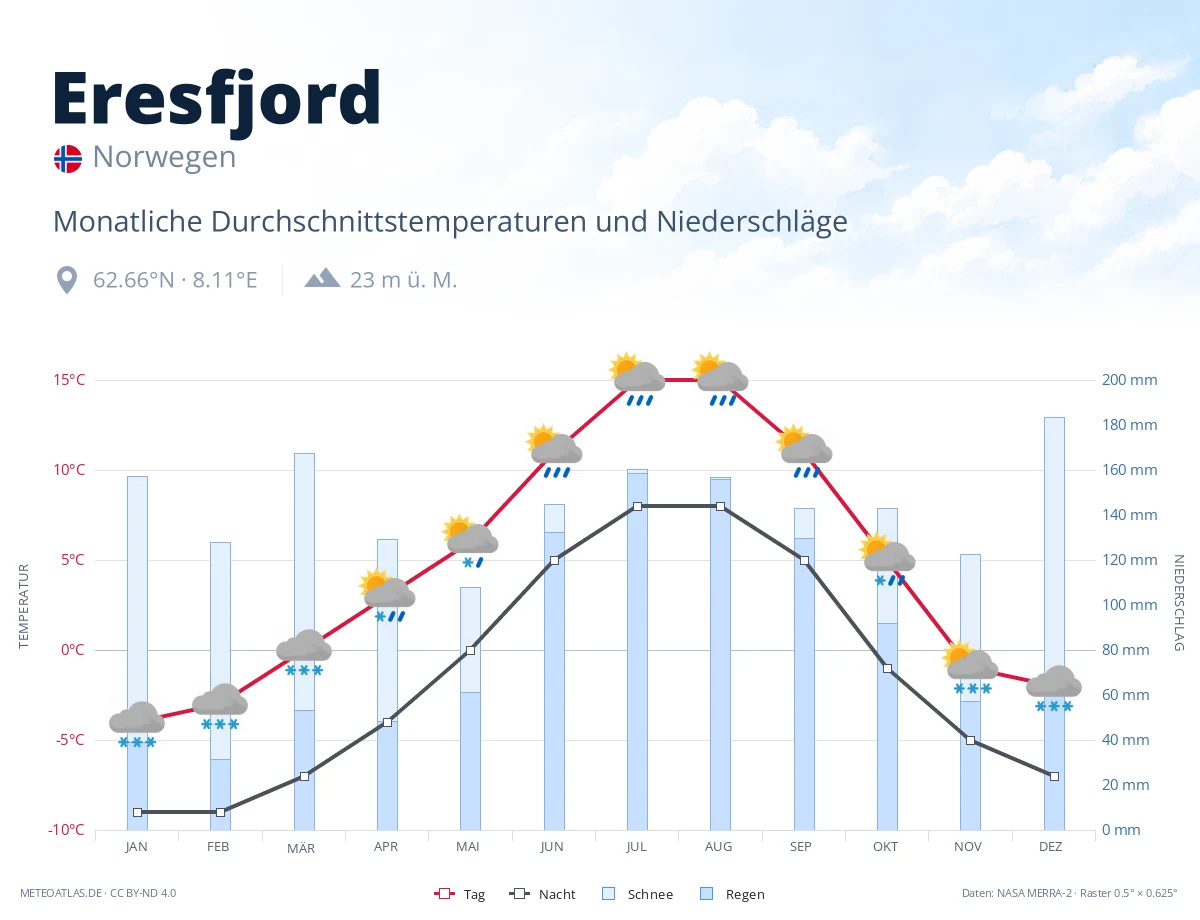 Eresfjord - monatliche Durchschnittstemperaturen und Niederschläge