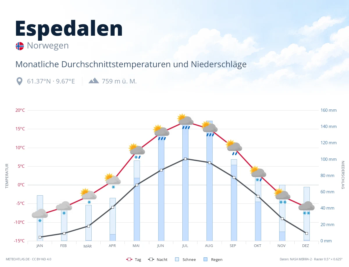 Espedalen - monatliche Durchschnittstemperaturen und Niederschläge