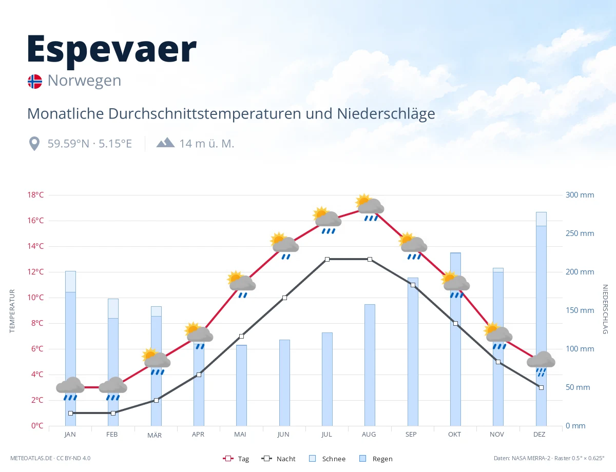 Espevaer - monatliche Durchschnittstemperaturen und Niederschläge