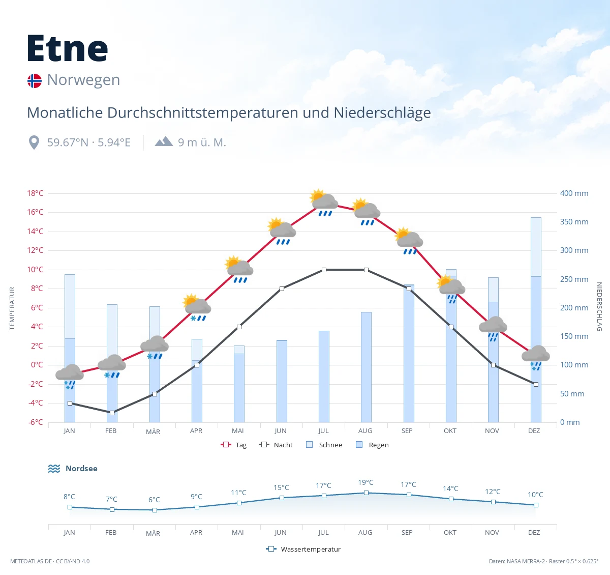 Etne - monatliche Durchschnittstemperaturen und Niederschläge