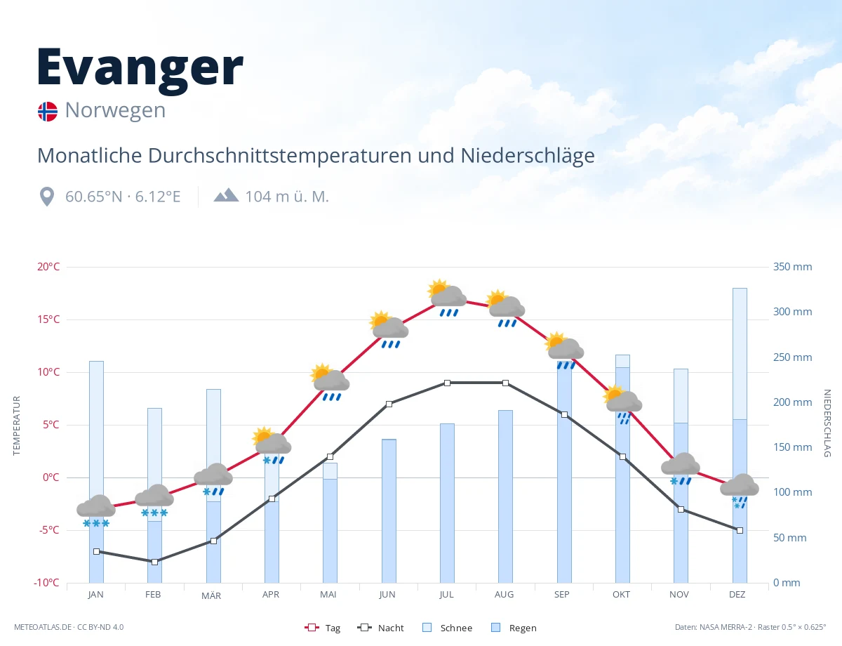 Evanger - monatliche Durchschnittstemperaturen und Niederschläge