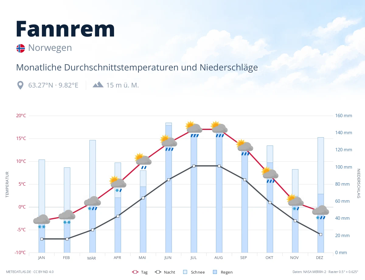 Fannrem - monatliche Durchschnittstemperaturen und Niederschläge