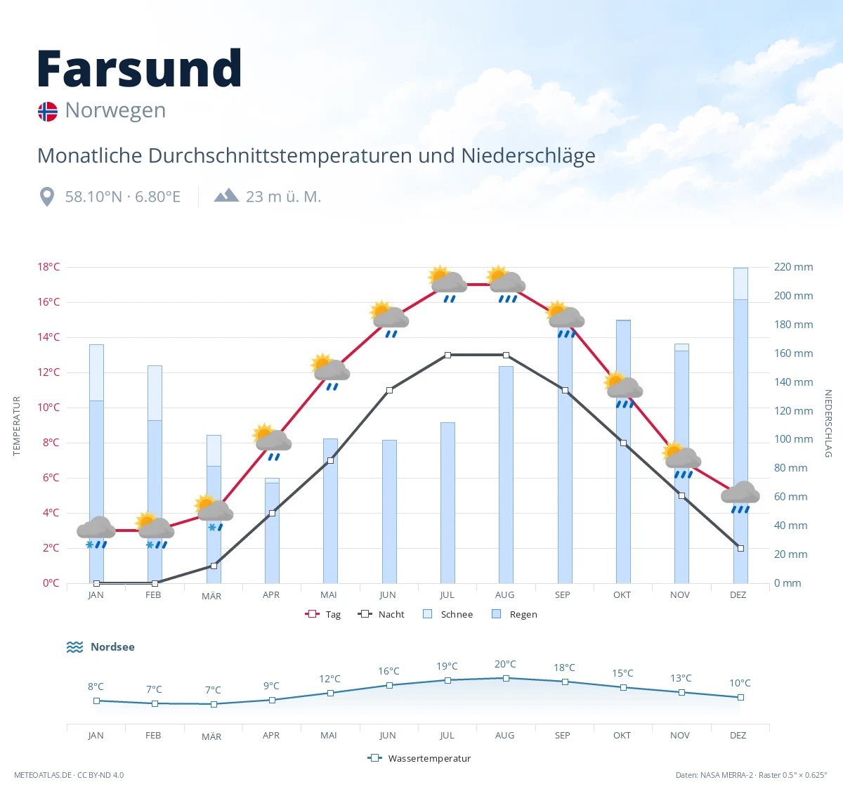 Farsund - monatliche Durchschnittstemperaturen und Niederschläge