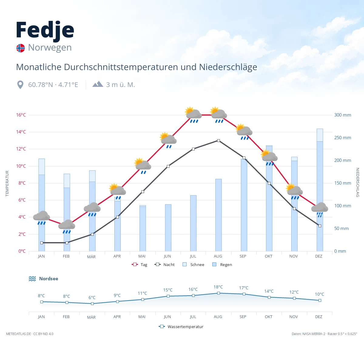 Fedje - monatliche Durchschnittstemperaturen und Niederschläge
