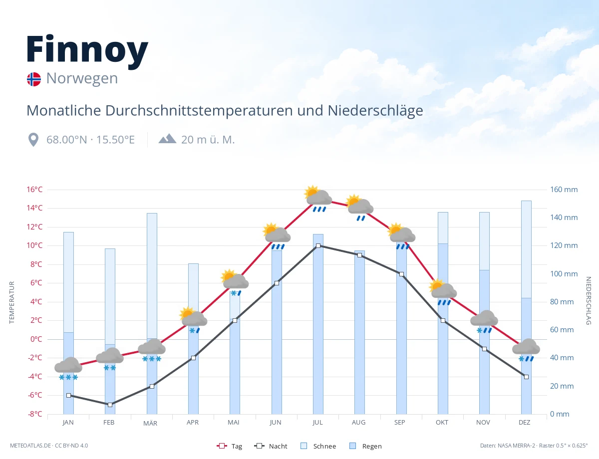 Finnoy - monatliche Durchschnittstemperaturen und Niederschläge