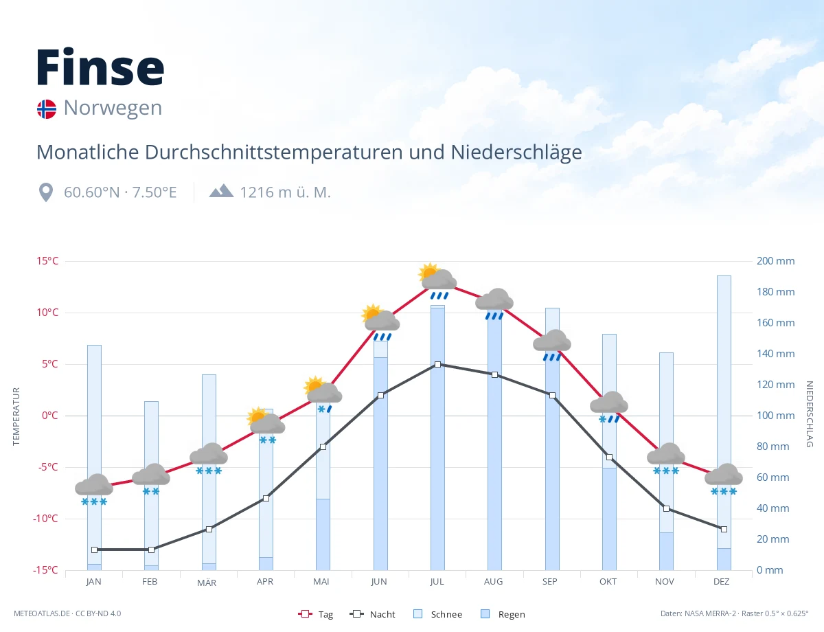 Finse - monatliche Durchschnittstemperaturen und Niederschläge