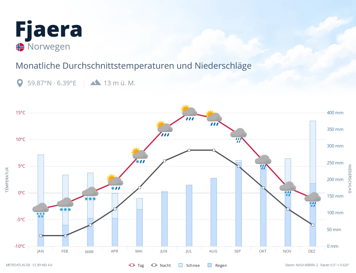 Fjaera - monatliche Durchschnittstemperaturen und Niederschläge