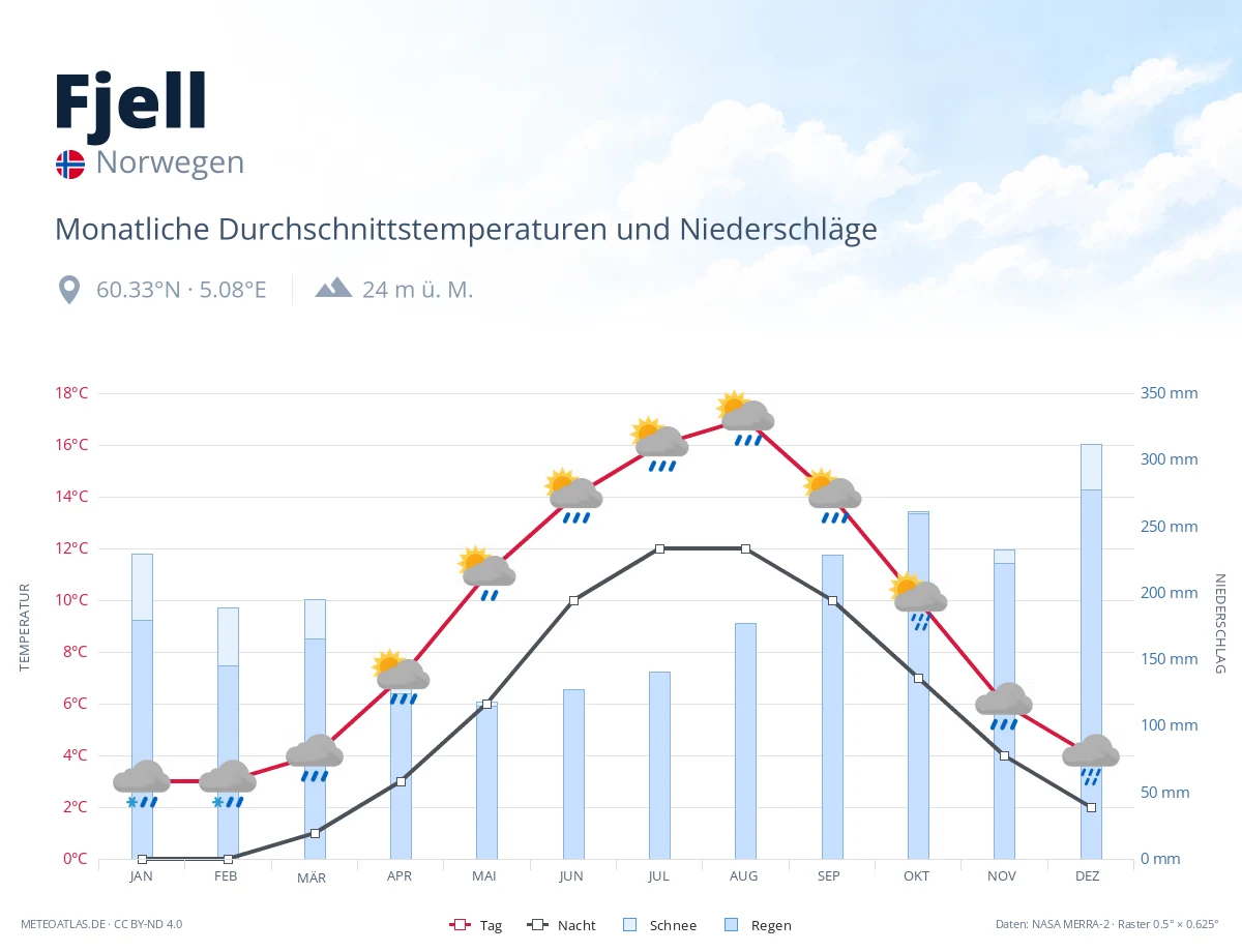 Fjell - monatliche Durchschnittstemperaturen und Niederschläge
