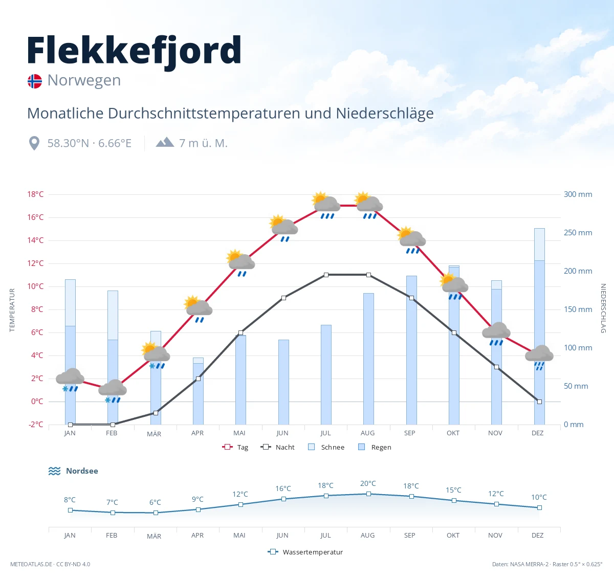 Flekkefjord - monatliche Durchschnittstemperaturen und Niederschläge