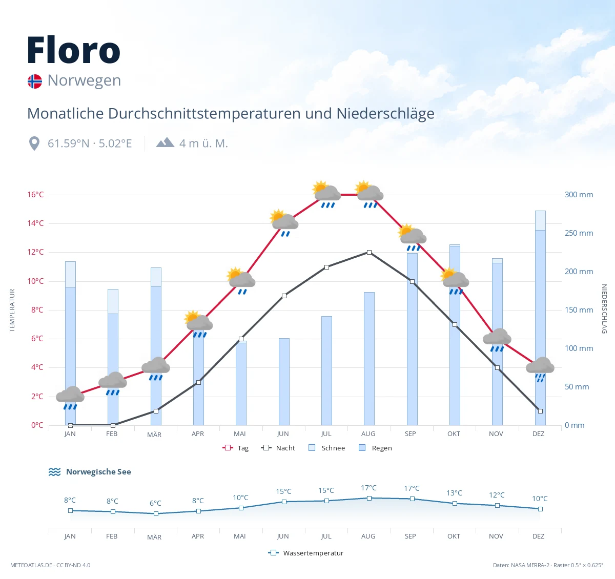 Floro - monatliche Durchschnittstemperaturen und Niederschläge