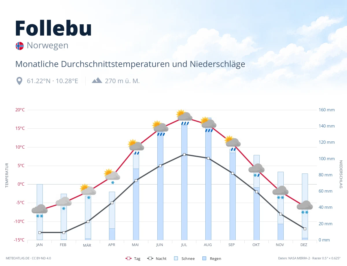 Follebu - monatliche Durchschnittstemperaturen und Niederschläge