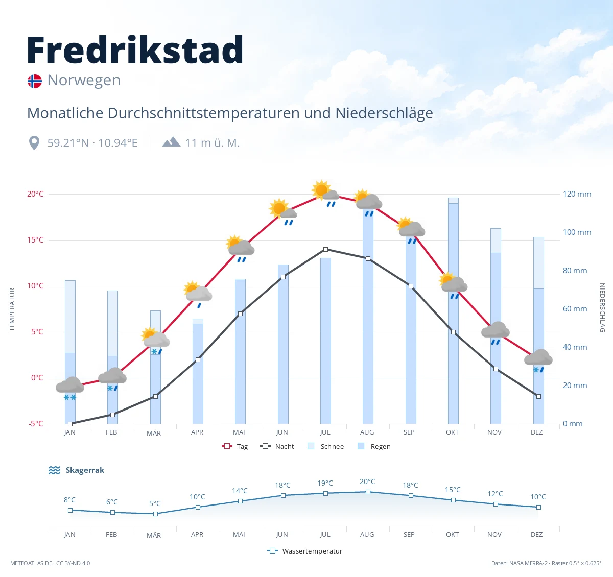 Fredrikstad - monatliche Durchschnittstemperaturen und Niederschläge