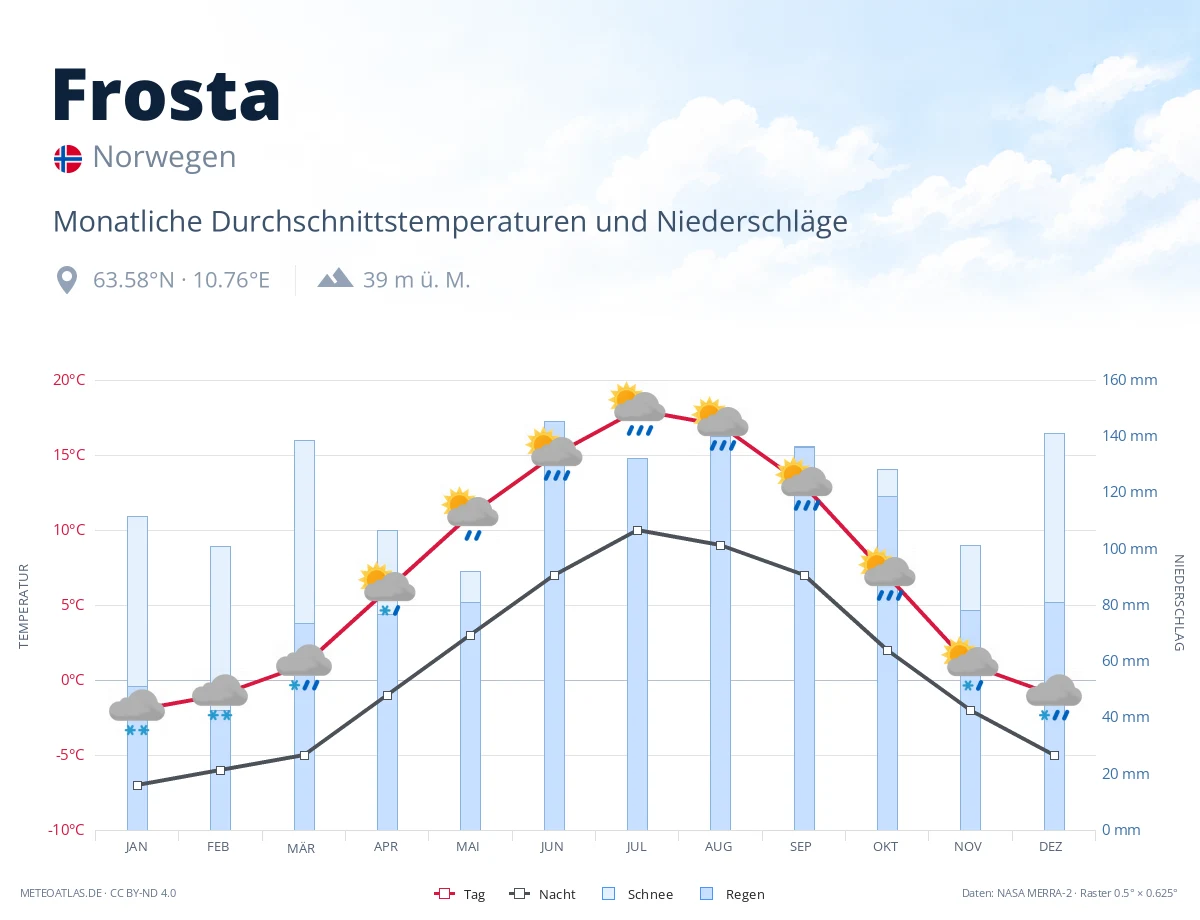 Frosta - monatliche Durchschnittstemperaturen und Niederschläge