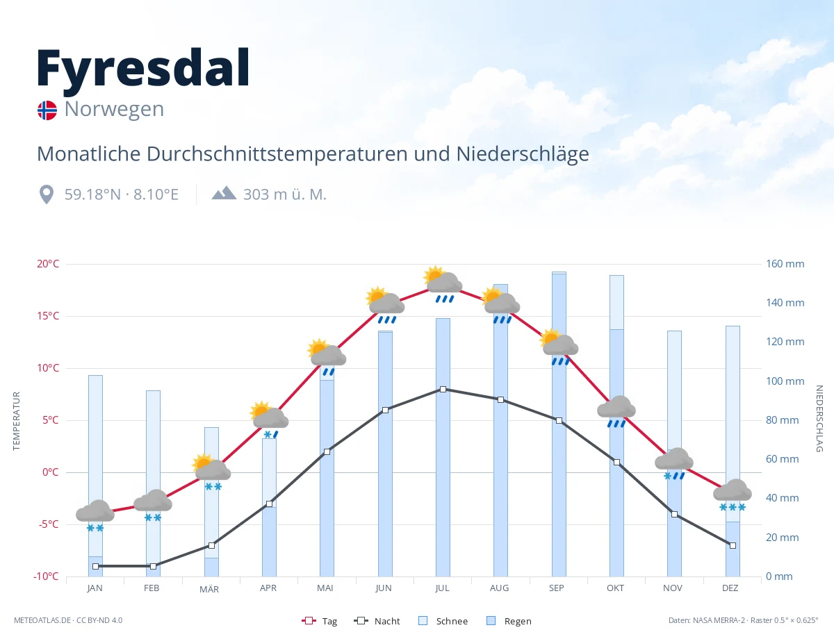 Fyresdal - monatliche Durchschnittstemperaturen und Niederschläge