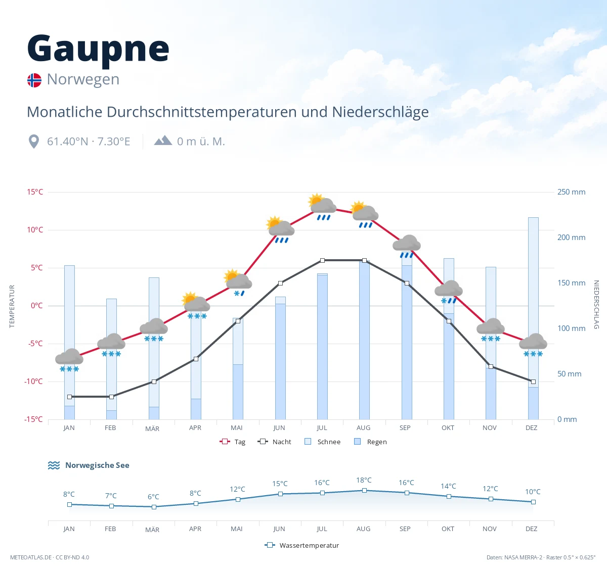Gaupne - monatliche Durchschnittstemperaturen und Niederschläge