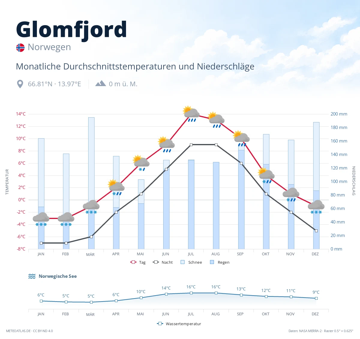 Glomfjord - monatliche Durchschnittstemperaturen und Niederschläge