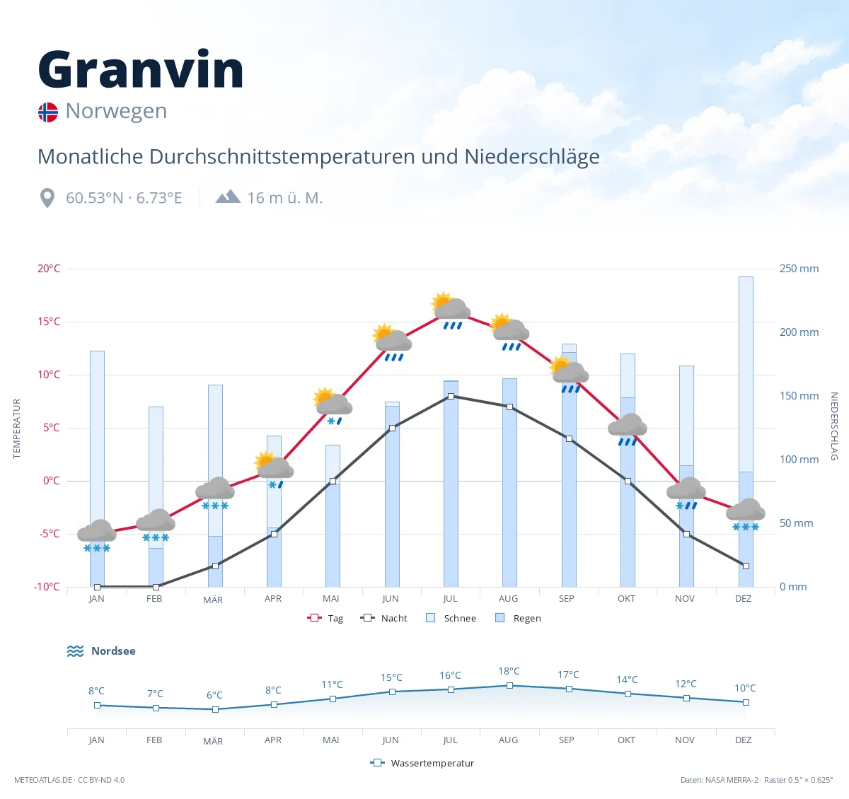 Granvin - monatliche Durchschnittstemperaturen und Niederschläge
