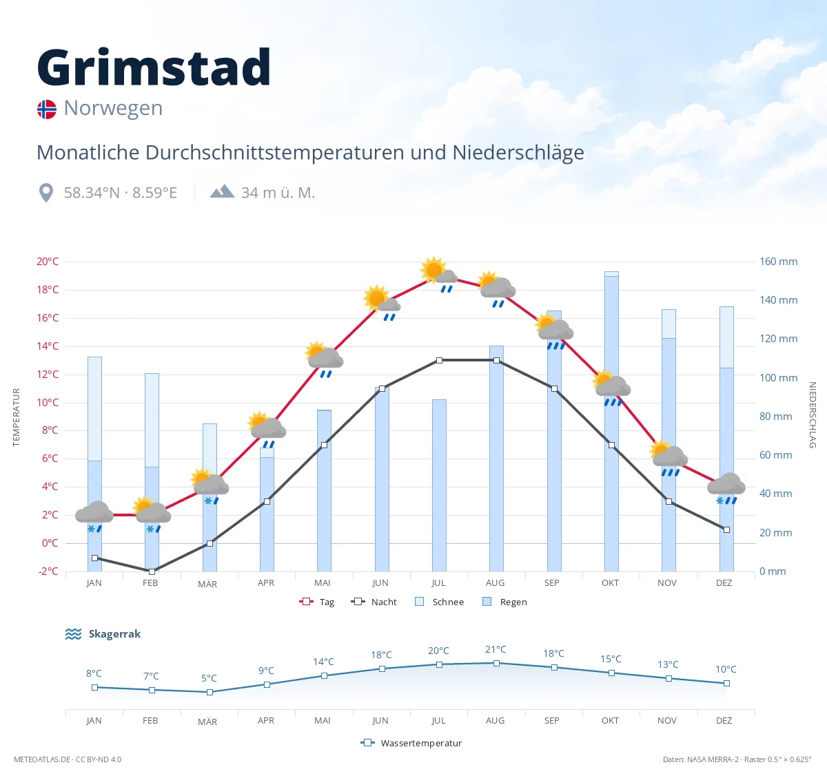 Grimstad - monatliche Durchschnittstemperaturen und Niederschläge