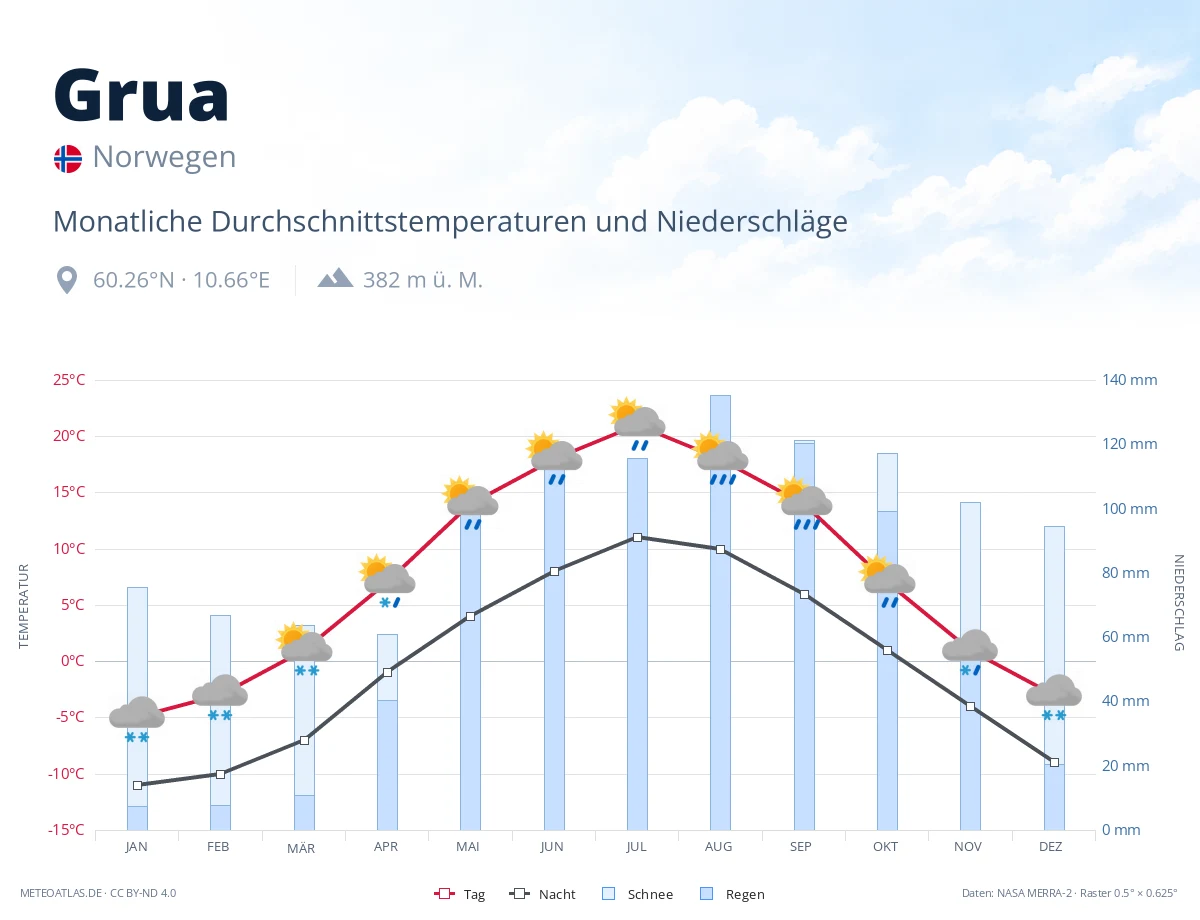 Grua - monatliche Durchschnittstemperaturen und Niederschläge