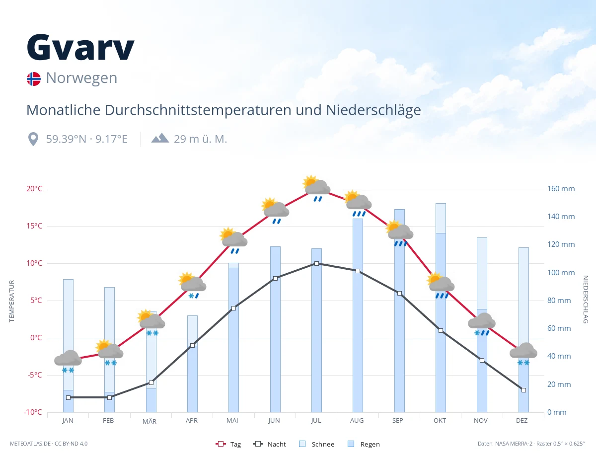 Gvarv - monatliche Durchschnittstemperaturen und Niederschläge