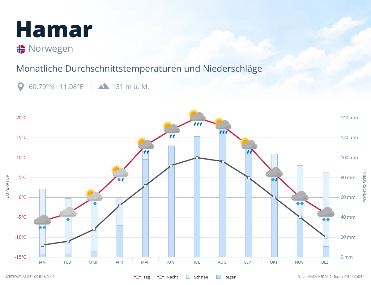 Hamar - monatliche Durchschnittstemperaturen und Niederschläge