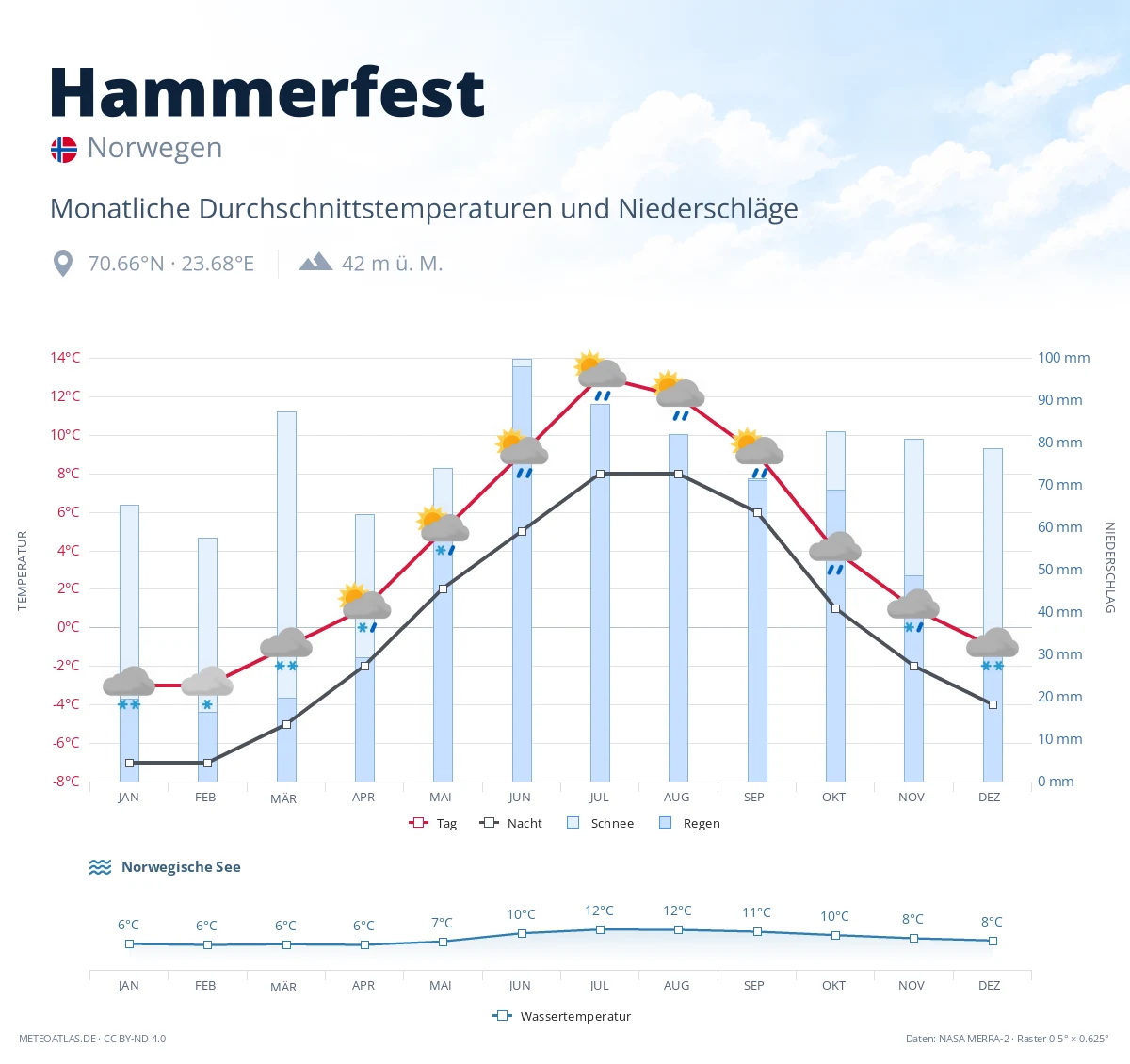 Hammerfest - monatliche Durchschnittstemperaturen und Niederschläge