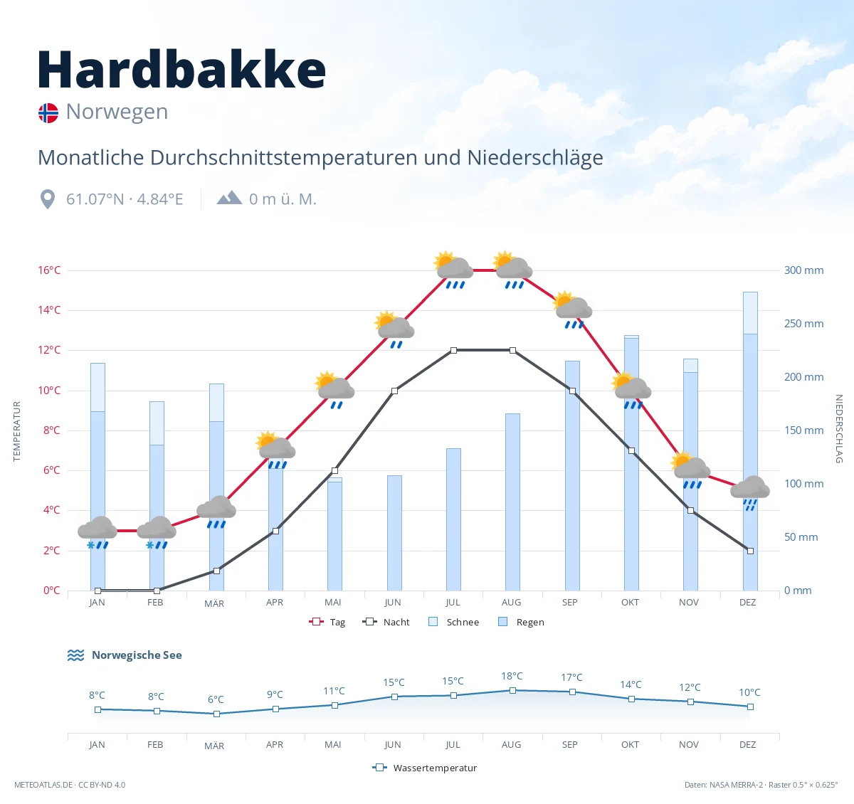 Hardbakke - monatliche Durchschnittstemperaturen und Niederschläge