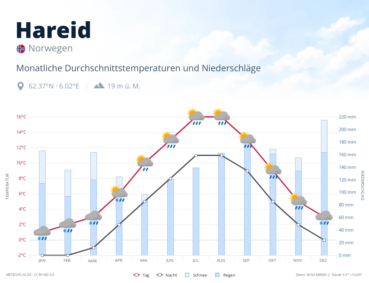 Hareid - monatliche Durchschnittstemperaturen und Niederschläge
