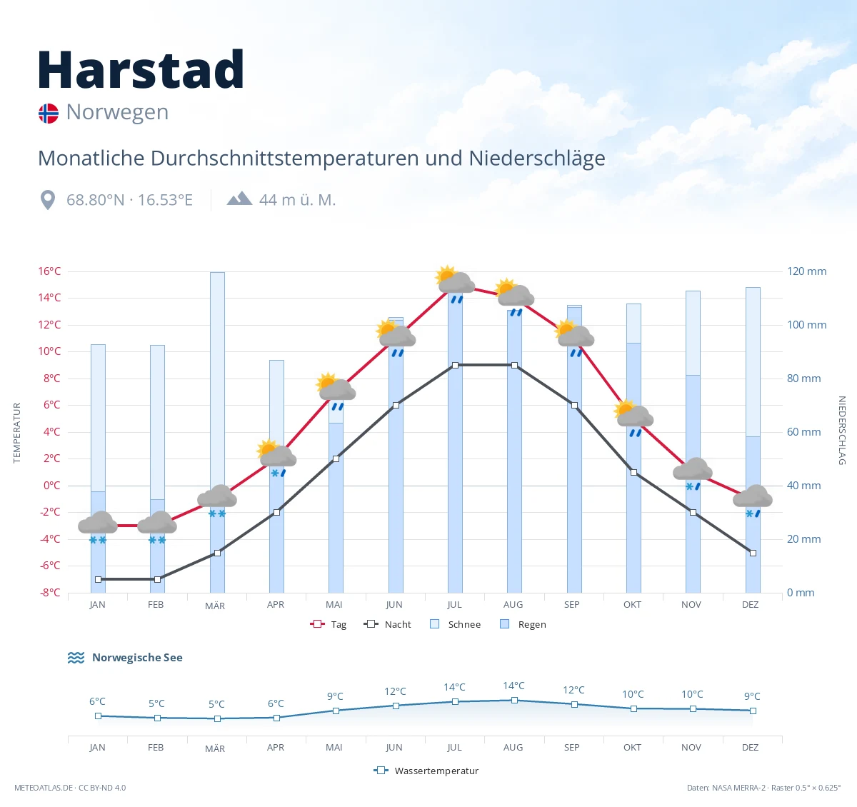 Harstad - monatliche Durchschnittstemperaturen und Niederschläge