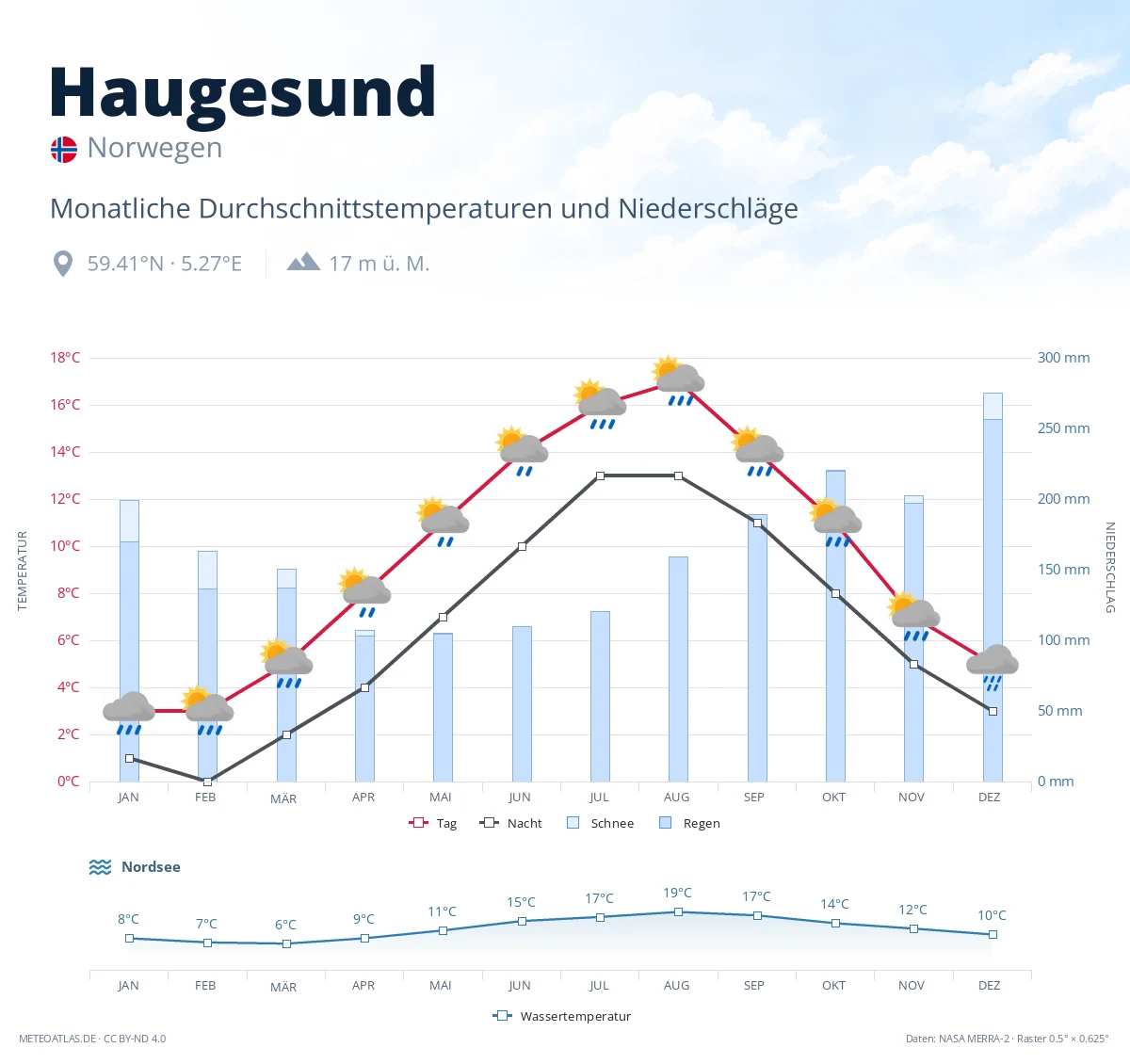 Haugesund - monatliche Durchschnittstemperaturen und Niederschläge